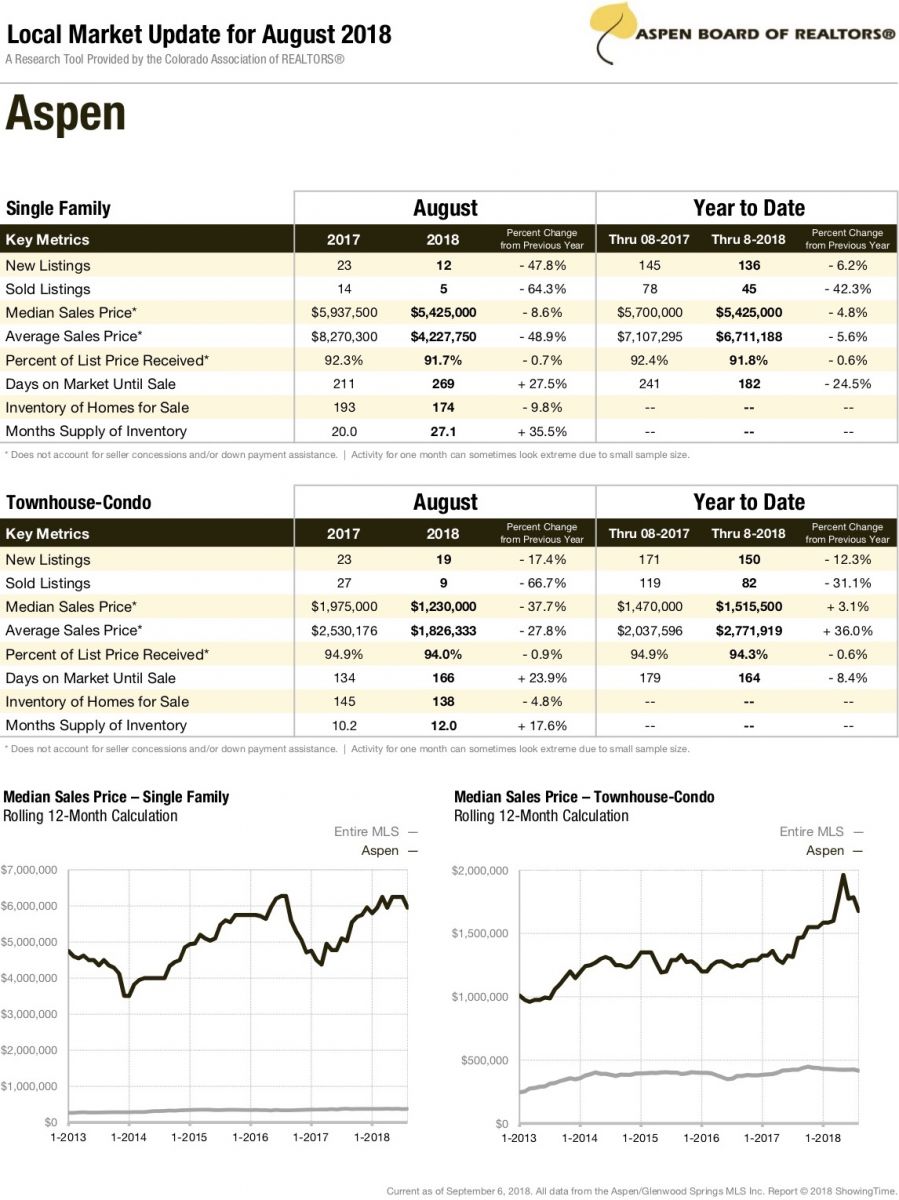 aspen real estate market report august 2018