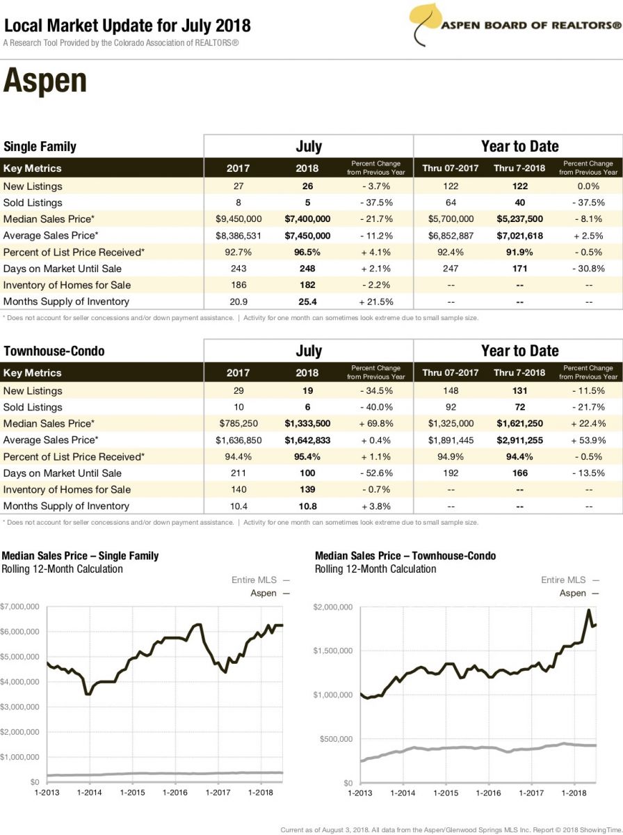 aspen real estate market report july 2018