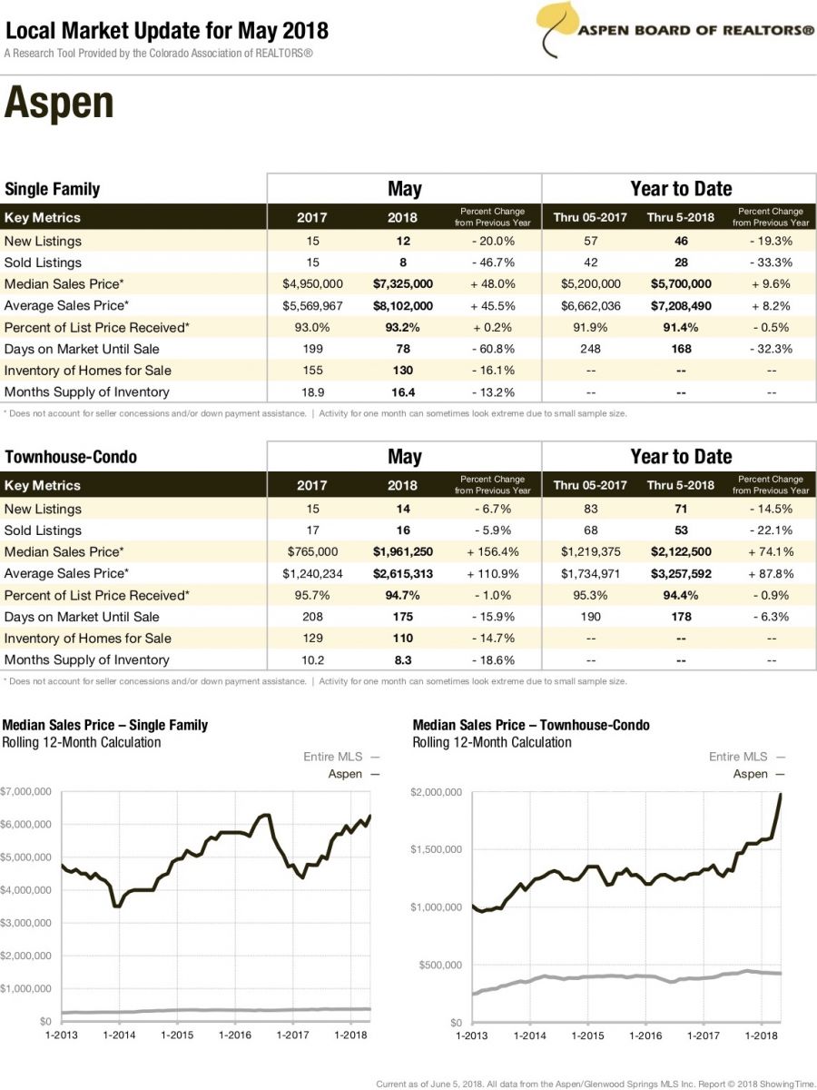 aspen real estate market report may 2018