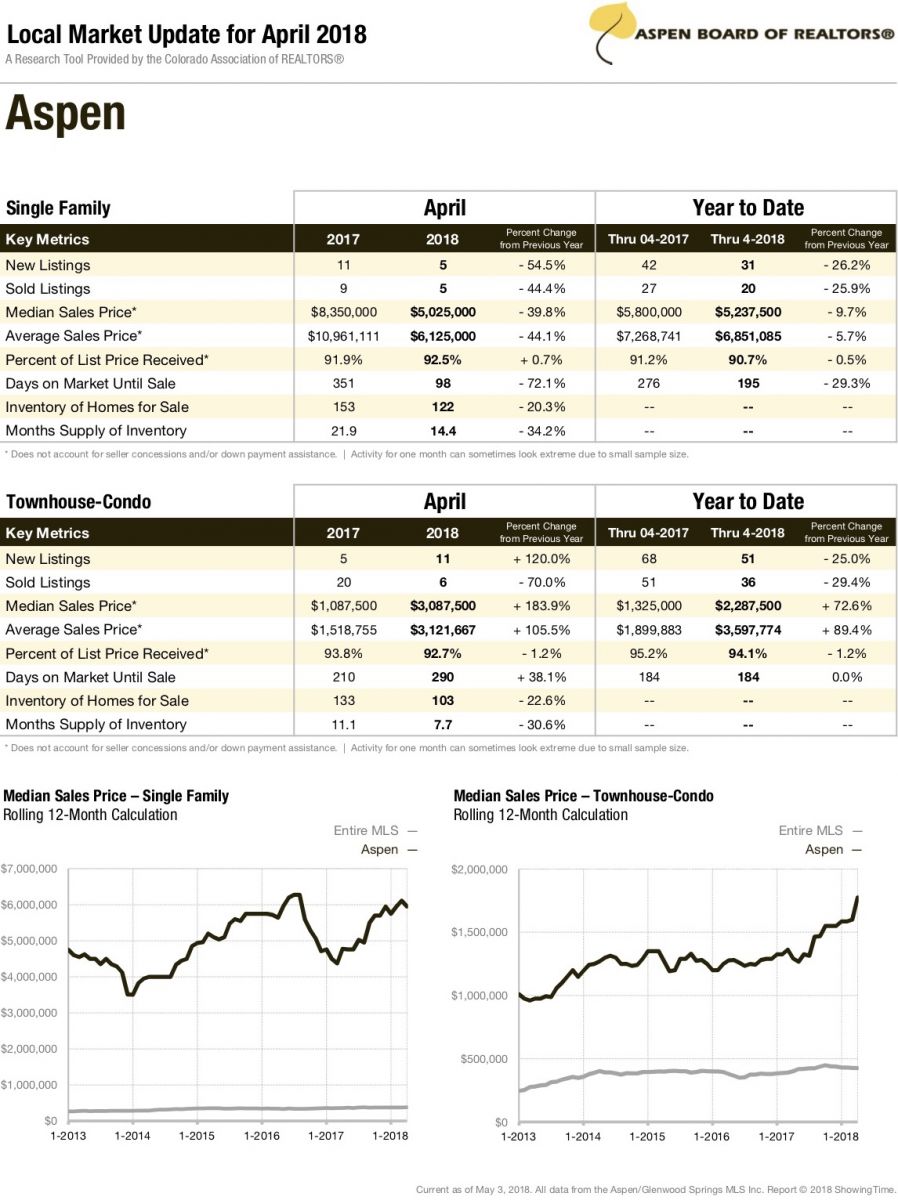 aspen real estate market report april 2018