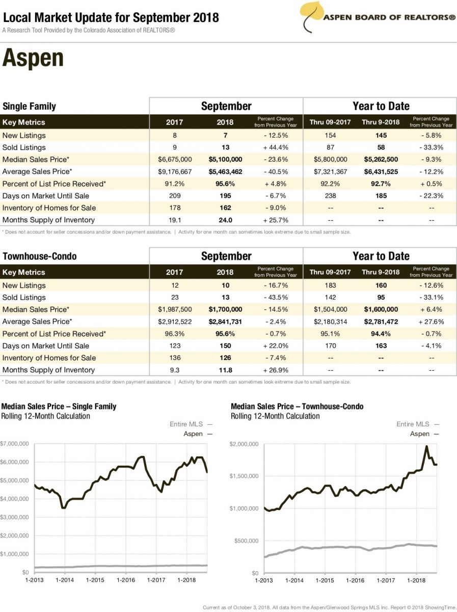 aspen colorado real estate market report september 2018