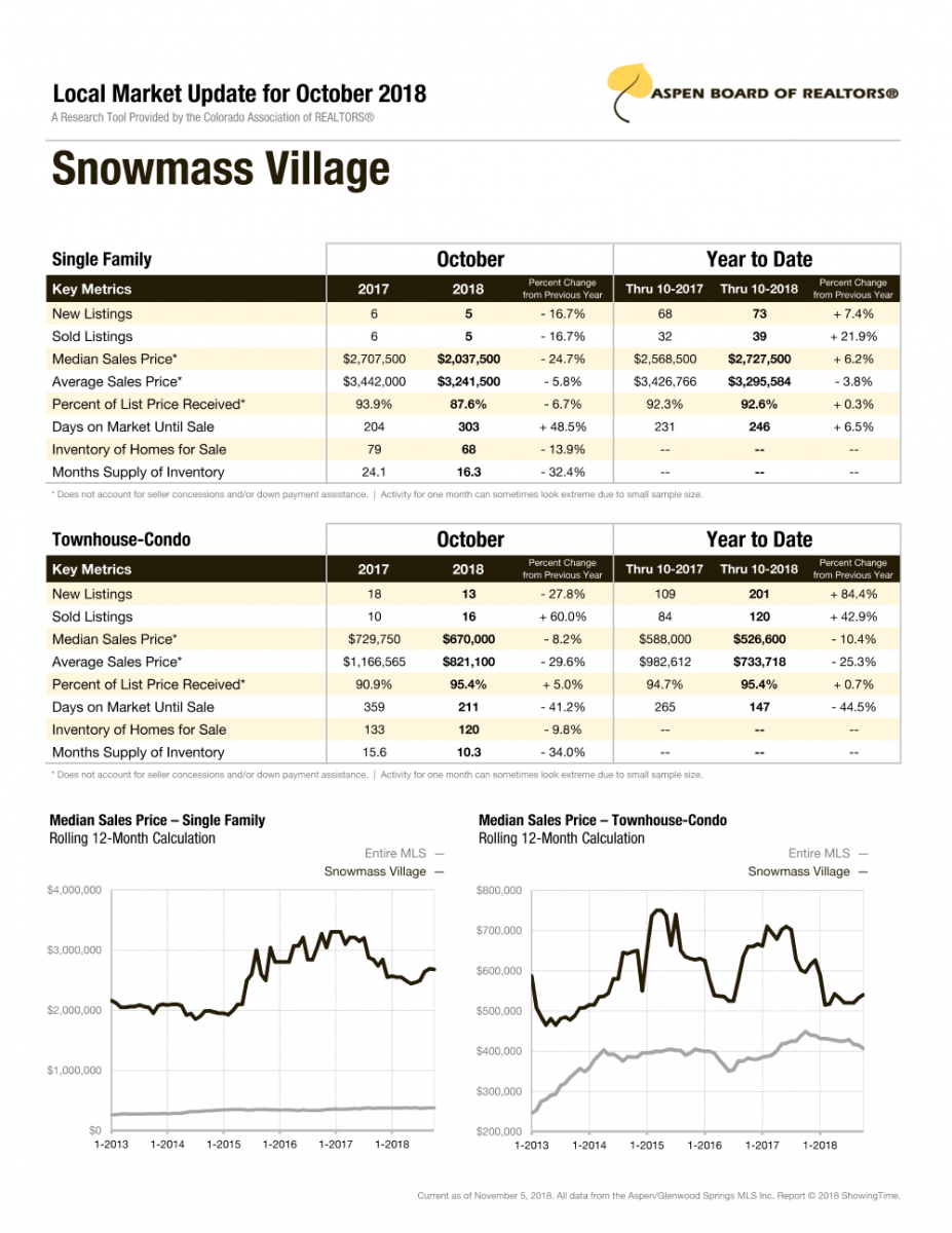 Snowmass Village October 2018 Market Report 