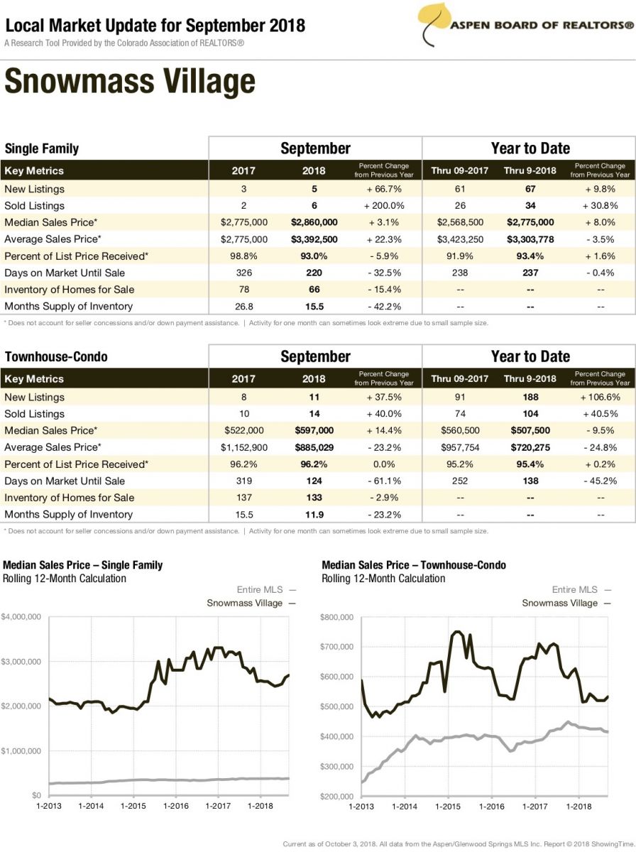 snowmass colorado real estate market report september 2018