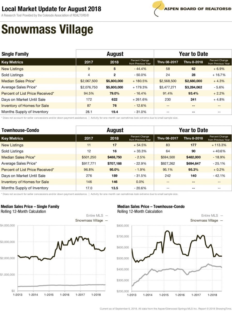 snowmass village real estate market report august 2018
