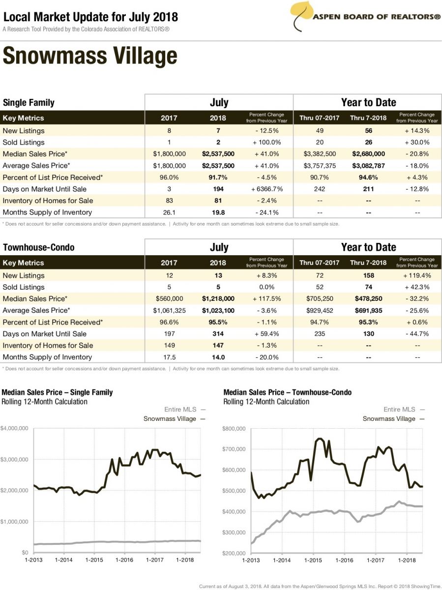 snowmass village real estate market report july 2018
