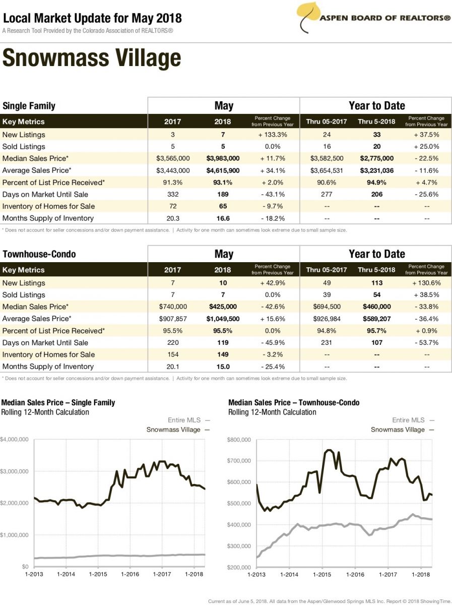 snowmass village real estate market report may 2018