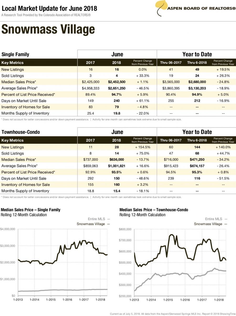 snowmass village market report june 2018