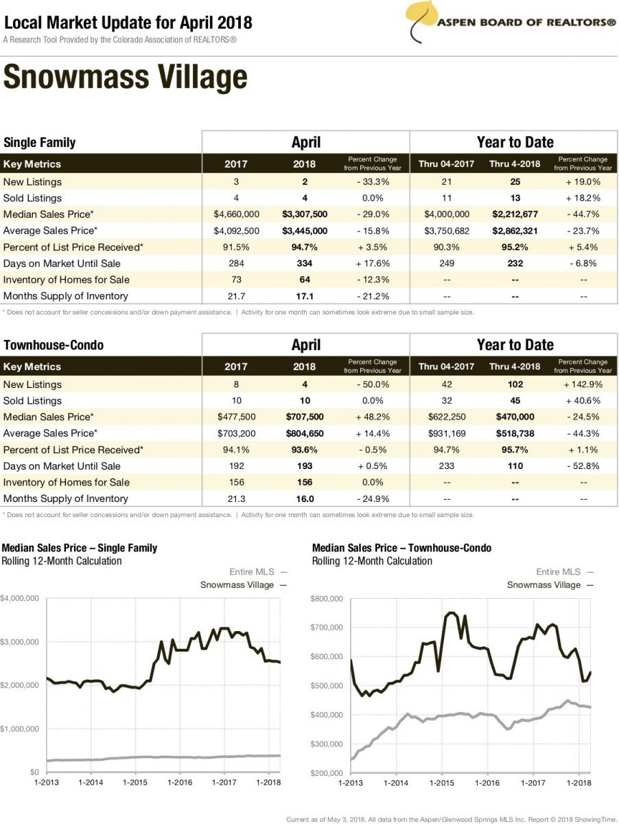 snowmass village real estate market report april 2018