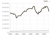 Aspen October 2018 Real Estate Chart